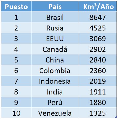 Cual es el país con mayor recursos hídricos El reino de la abundancia