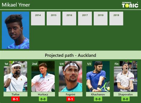 Mikael Ymer's draw prediction in Auckland with Tiafoe next. H2H and