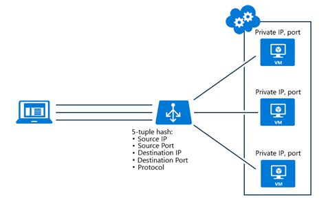 Distributing Network Traffic Using Azure Load Balancer