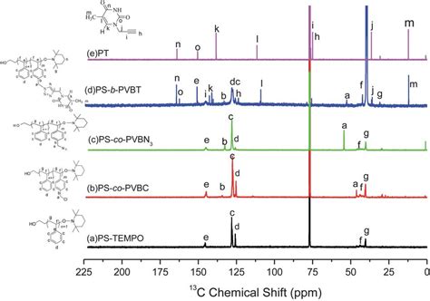 The proton nmr peak of water changes with respect to the solvent; 13 C NMR spectra of (a) PS-TEMPO, (b) PS-b-PVBC in CDCl 3 ...
