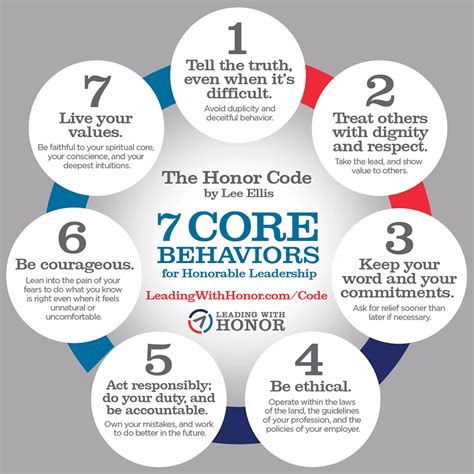 7 Core Leadership Behaviors See Inside Leading With Honor®