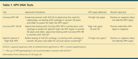 Human Papillomavirus Clinical Manifestations And Prevention Aafp