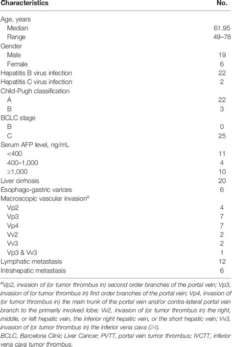 Surgical Conversion For Initially Unresectable Locally Advanced