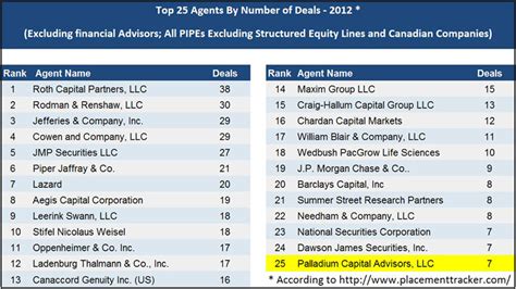 Current status of the company is active/compliance. Palladium Capital Advisors Ranked in Top 25 Most Active ...