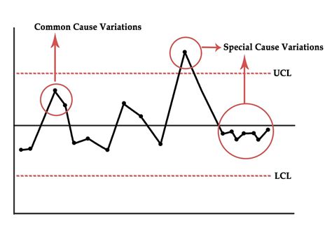 Common Cause Variations Vs Special Cause Variations