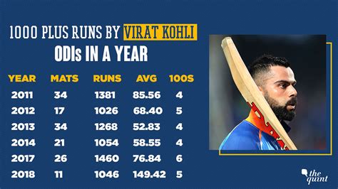 Virat Kohli Becomes The Fastest Cricketer To Score 10000 Odi Runs