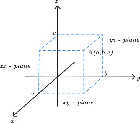 Mathematics Department 3d Coordinate Geometry Equation Of A Plane