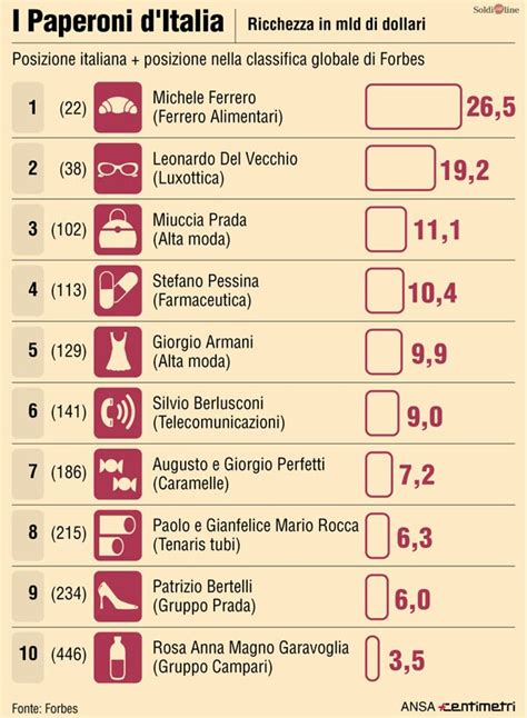 ricchi d italia la classifica di forbes