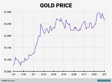 Central Banks Load Up On Gold Business Insider