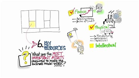 A performance indicator or key performance indicator (kpi) is a type of performance measurement. Business Model Canvas Key Resources - How to Build a ...