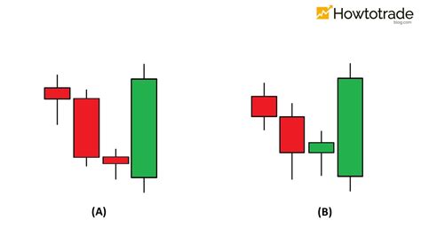 Bullish Engulfing Candlestick Pattern And How To Trade Forex With It