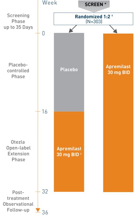 Data From The Otezla Style Clinical Trial Otezla® Apremilast