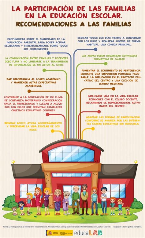 Cómo Involucrar A Las Familias En La Educación Escolar Infografía