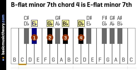 Use these charts to create your own bmaj7 chord or play a bmaj7 melody. basicmusictheory.com: B-flat minor 7th chords