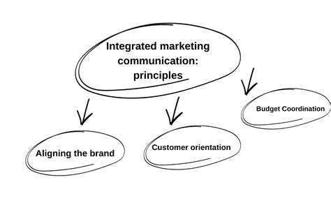 What Is The Process Of Integrated Marketing Communication Edureka