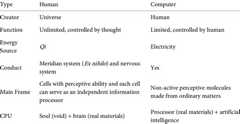 Comparison Between Human Brain And Computer Download Scientific Diagram