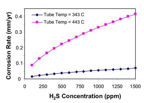 Corrosion Rate As A Function Of Tube Temperature And H S Download Scientific Diagram