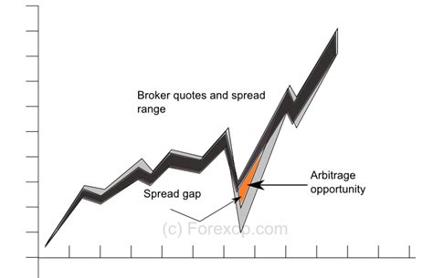 How To Arbitrage The Forex Market Four Real Examples