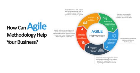 How To Apply Agile Methodology In Your Business Loginworks