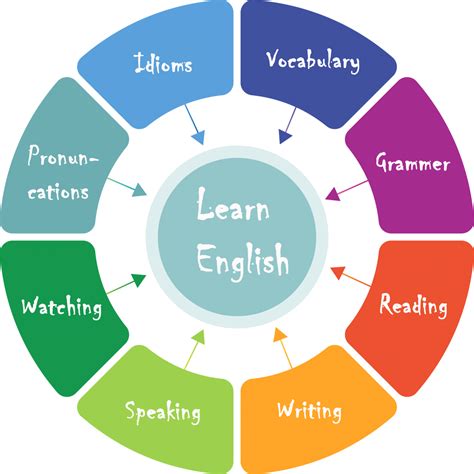 M Spoken English Why Learn English