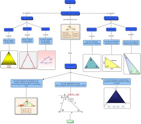 Juegos Y Curiosidades Matemáticas Un Mapa Conceptual Sobre Triángulos
