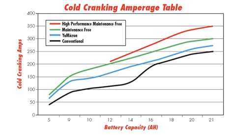 Relationship Between Battery Cold Cranking Amps And Capacity Math