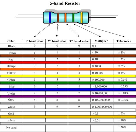 4 And 5 Band Resistor Color Code Calculation Chart