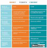 Accounting Debit Credit Chart Pictures