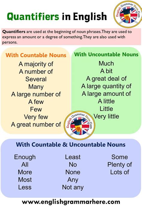 Quantifiers With Countable And Uncountable Nouns In 2020 English