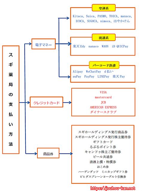 普段のお買い物がお得になる #ポイントインカム 公式インスタグラム♪ #ポイ活 するならポイントインカムで決まり‼️. スギ薬局の支払い方法!電子マネーからオトク情報まで全て ...