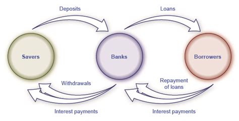 The Commercial Banking System Macroeconomics