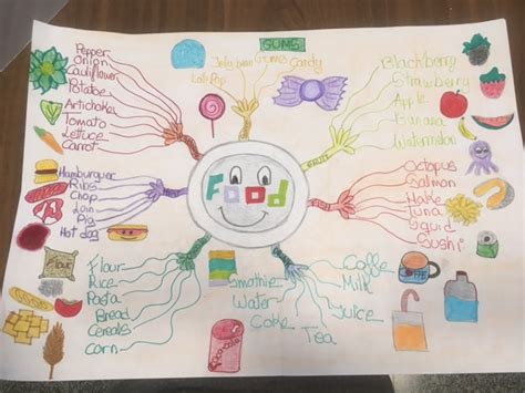 Mind Maps About Foodtake The Pen