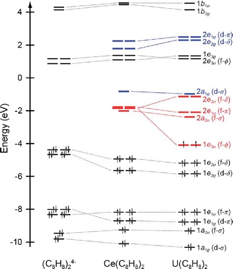 Quantitative Molecular Orbital Diagram Showing DFT Calculated Energies