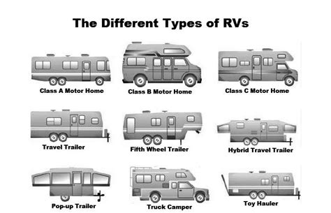 The Different Types Of Rvs Rcoolguides