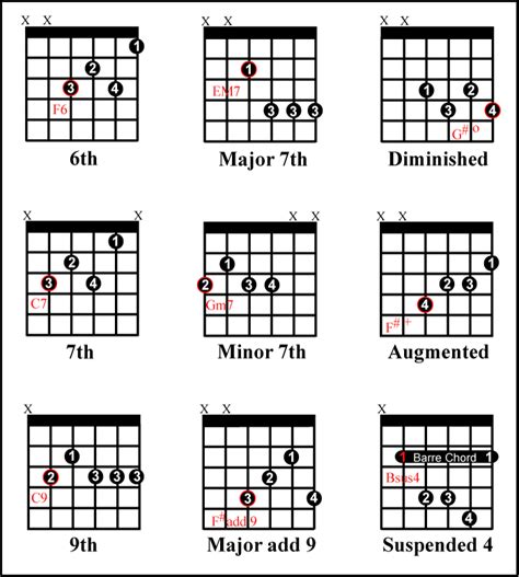 Moveable Chords Jazz