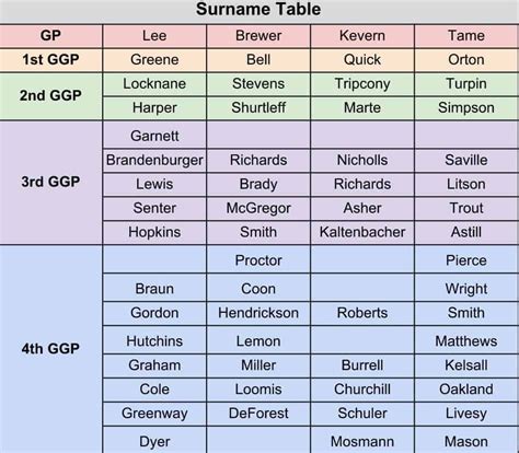 Creating Surname Tables For Dna Research