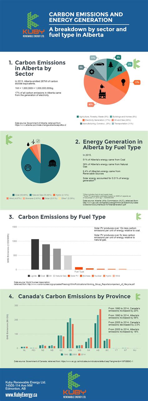 Infographic Albertas Emissions And The Need For Solar Kuby Energy