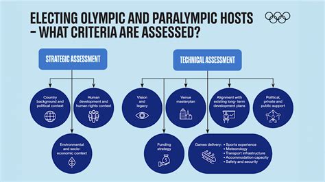 electing olympic and paralympic hosts targeted dialogue explained