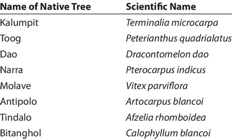 List Of Pioneer Native Trees With Their Corresponding Scientific Names