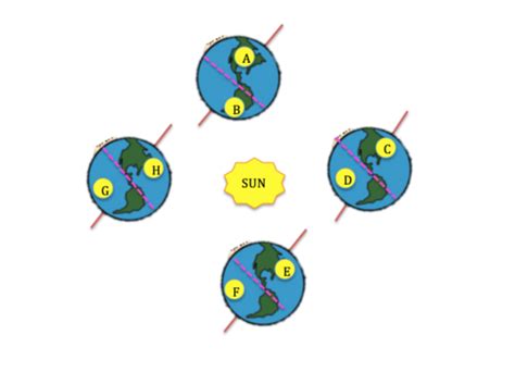 Earths Tilt Seasons With Diagram Flashcards Quizlet
