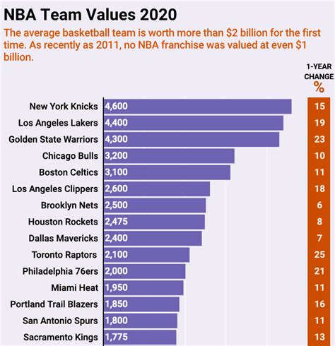 Nba Le Classement Des Franchises Qui Valent Le Plus Révélé