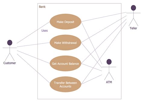 How To Create A Bank Atm Use Case Diagram Uml Use Case Diagram Images