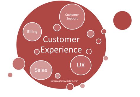 Embed User Experience Methods into Your Customer Experience Strategy | Onboarding and Training ...