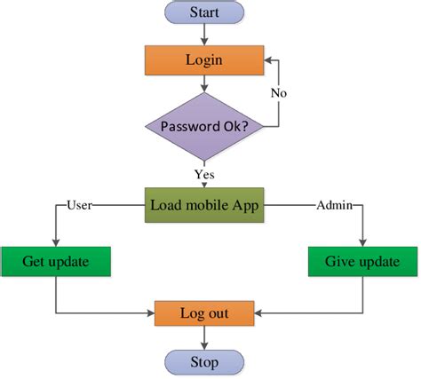 System Flow Chart Iv System Implementation There Are Four 4 Parts In