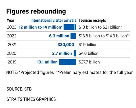 Spores 2023 Visitor Arrivals To Double To Over 12m Full Tourism