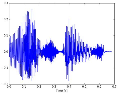 A Really Brief Introduction To Audio Signal Processing In Julia