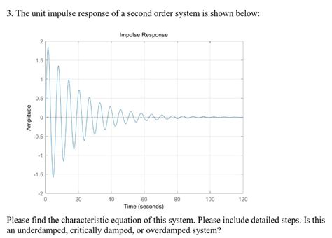 Solved 3 The Unit Impulse Response Of A Second Order System