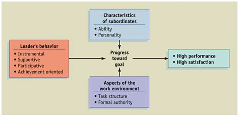 Each leadership behavior aims to maximize worker outcomes by. CH 13 - Organizational Behavior And Human Resources 354 ...
