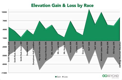 Elevation Gain And Loss By Race Go Beyond Racing