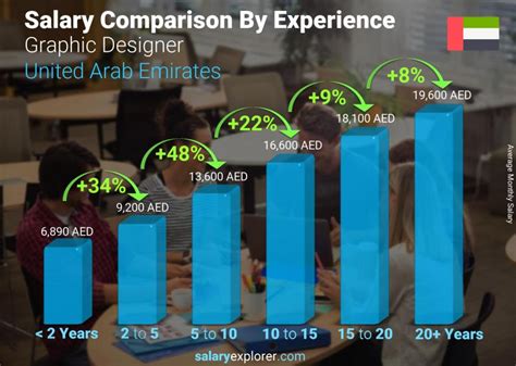 Graphic Designer Average Salary In Abu Dhabi 2022 The Complete Guide